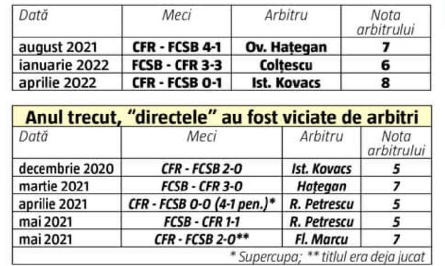 A întors Istvan Kovacs armele? Arbitrii aprind lupta CFR Cluj - FCSB: transformare incredibilă față de sezonul trecut