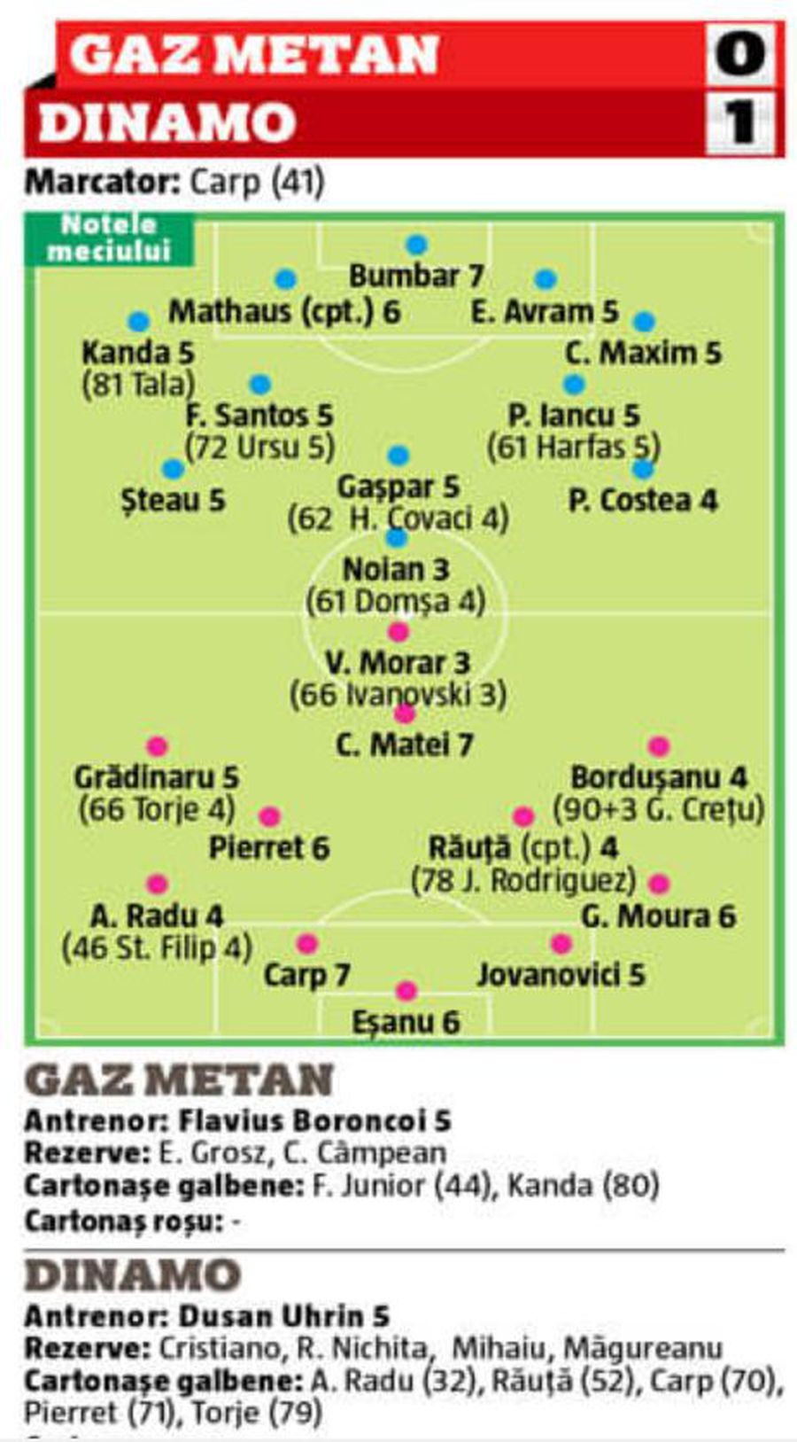 Tot mai jenanți! Dinamo s-a prezentat lamentabil contra ultimei clasate: 7 jucători s-au făcut de râs!