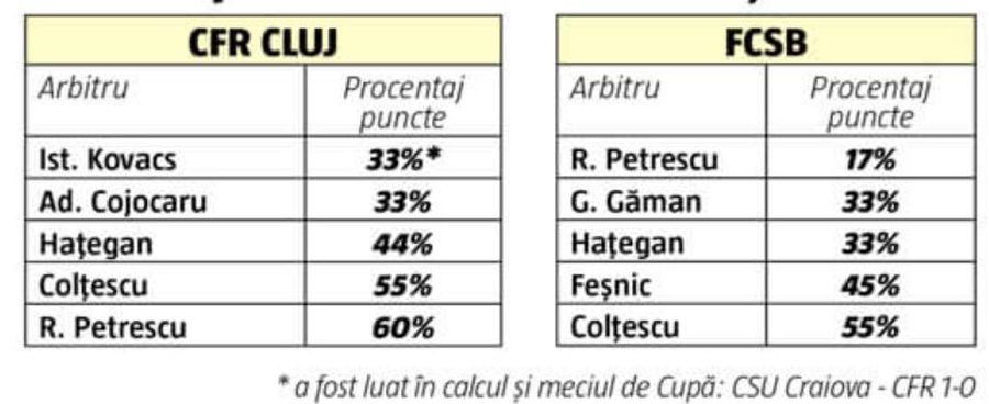 A întors Istvan Kovacs armele? Arbitrii aprind lupta CFR Cluj - FCSB: transformare incredibilă față de sezonul trecut