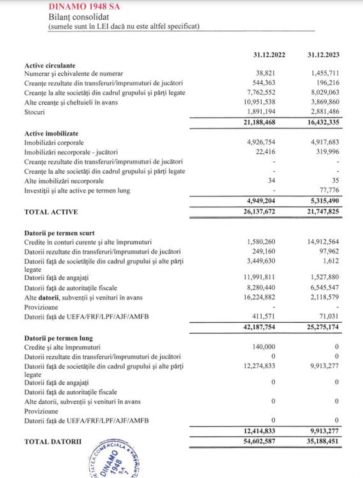Surpriză! Dinamo a publicat bilanțul financiar pe 2023, iar concluziile sunt neașteptate: în insolvență, dar pe PROFIT