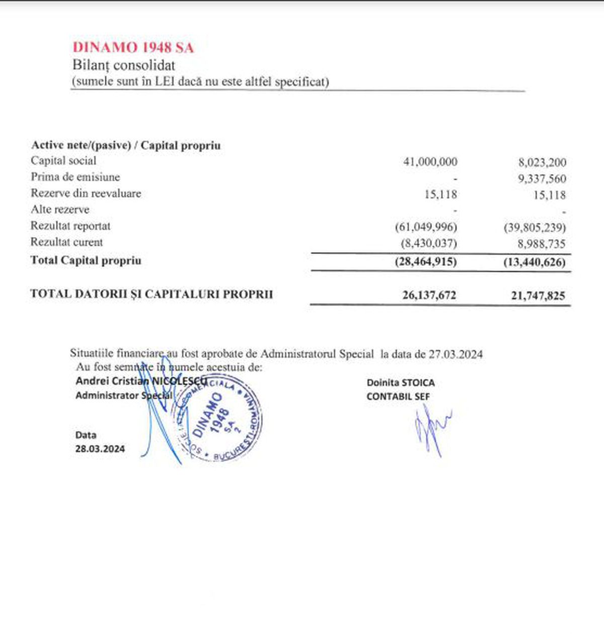 Bilanțul financiar înregistrat de Dinamo în 2023: cifre și situația contabilă a clubului aflat în insolvență