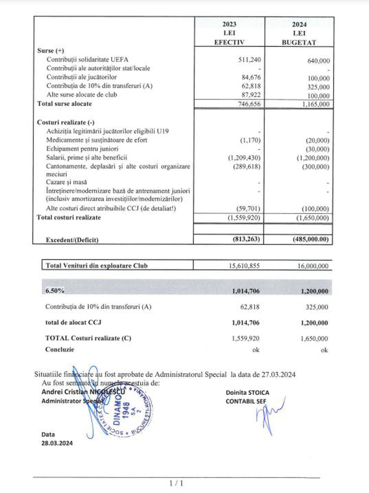 Bilanțul financiar înregistrat de Dinamo în 2023: cifre și situația contabilă a clubului aflat în insolvență