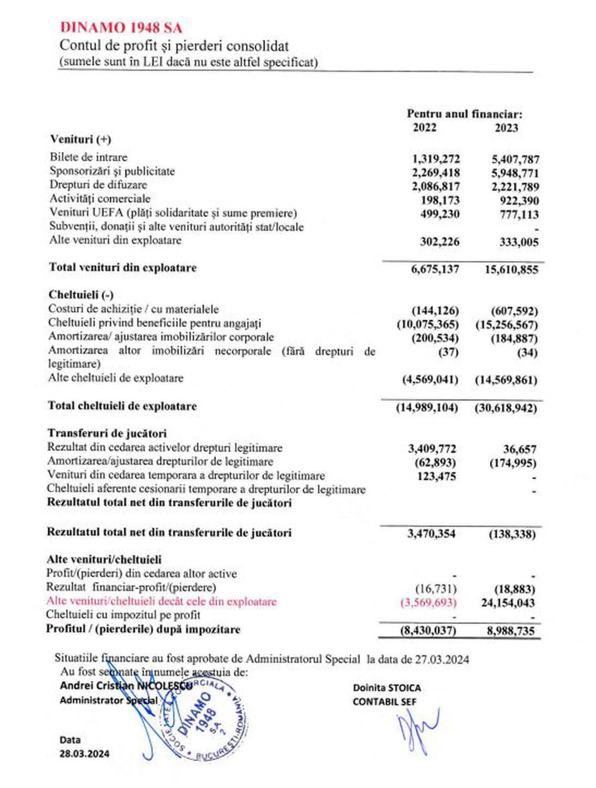 Surpriză! Dinamo a publicat bilanțul financiar pe 2023, iar concluziile sunt neașteptate: în insolvență, dar pe PROFIT