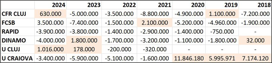 Cum arată situația financiară a celor șase cluburi în perioada 2018-2024 Dezastru în Superligă! 7 ani de haos financiar, datorii uriașe și pierderi pe bandă rulantă pentru CFR Cluj, FCSB și Rapid