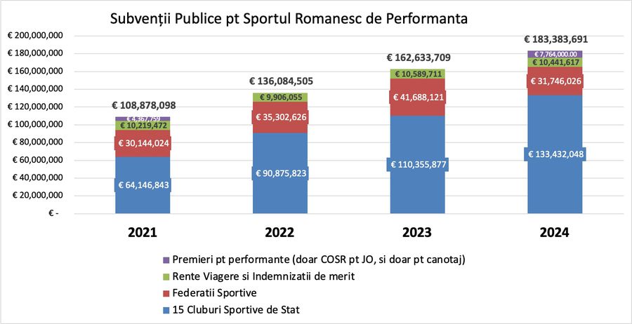 Cifre șocante: statul a finanțat sportul românesc în ciclul 2021-2024 cu peste 600 milioane euro, dublu față de bugetul olimpic al Marii Britanii! + „Îl plătim cu nemiluita pe David Popovici”