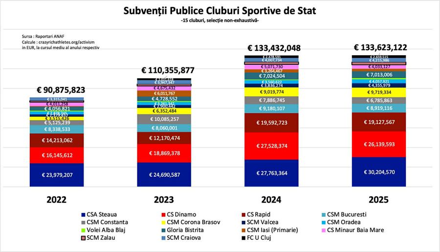 Cifre șocante: statul a finanțat sportul românesc în ciclul 2021-2024 cu peste 600 milioane euro, dublu față de bugetul olimpic al Marii Britanii! + „Îl plătim cu nemiluita pe David Popovici”