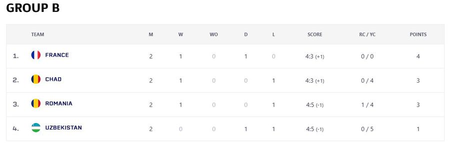 Clasamentul în grupa României de la Campionatul Mondial de Minifotbal Ce șoc! România, campioana mondială la minifotbal, ÎNVINSĂ de Ciad! Ratăm optimile?