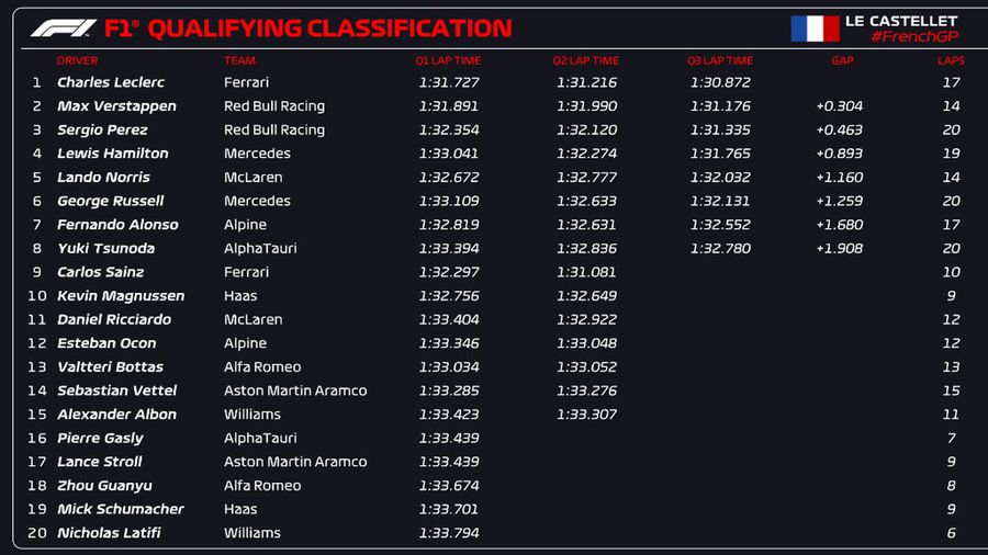 Al șaptelea pole-position al sezonului pentru Leclerc! Cum arată grila de start pentru Marele Premiu al Franței