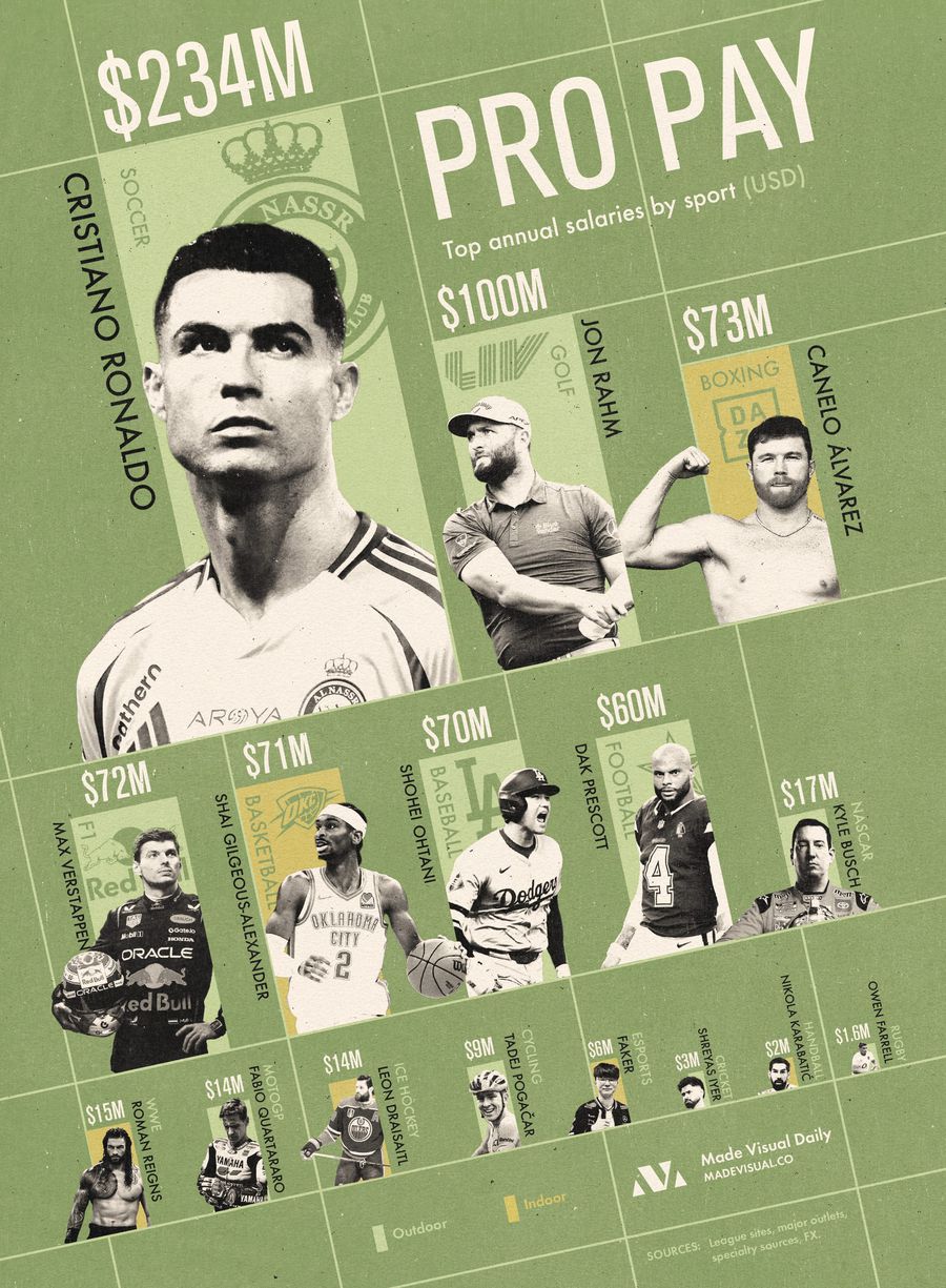 Care sunt cel mai bine plătiți sportivi din fiecare arie de activitate » Cristiano Ronaldo domină topul