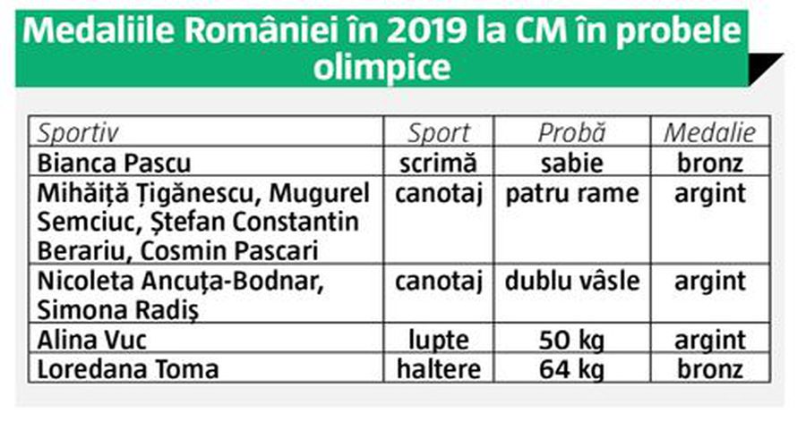 Loredana Toma a câștigat două medalii de bronz la Campionatele Mondiale de Haltere din Thailanda