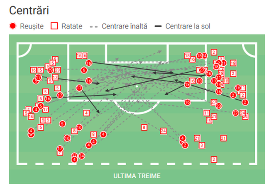 Olandezii fac abuz de centrări și acțiuni în zonele laterale // foto: Wyscout Defensivă compactă, centru puternic, joc fără faulturi » Cine este Go Ahead Eagles, revelația Olandei, care a scris istorie în 2025