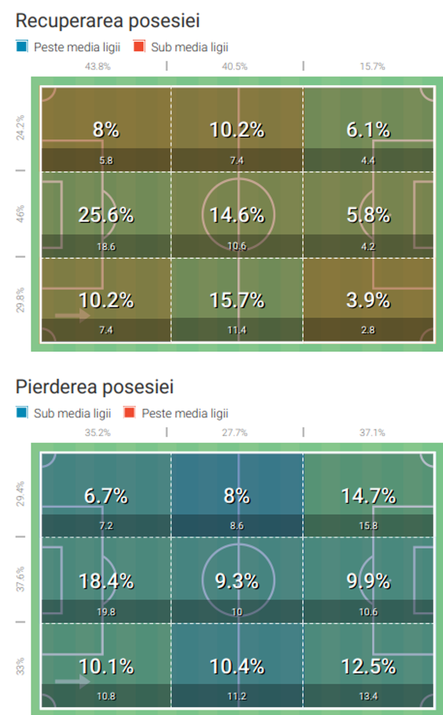 Unde pierd și câștigă cel mai mult mingea „vulturii” // foto: Wyscout Defensivă compactă, centru puternic, joc fără faulturi » Cine este Go Ahead Eagles, revelația Olandei, care a scris istorie în 2025