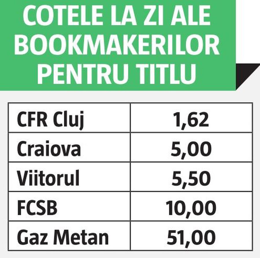 ANALIZĂ GSP » Expres CFR Cluj, Craiova în picaj, FCSB vine din urmă! Statisticile candidatelor la titlu după finalul turului