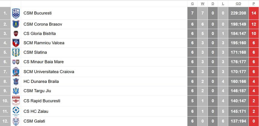 FOTO: frhlive.com Rezultat zdrobitor în „Liga Florilor”: repriză câștigată la 19 goluri » Cum comentează Florentin Pera