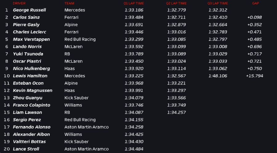 Spectacol în calificările pentru MP din Las Vegas » Grila de start: George Russell pleacă din pole, surpriză pe 3! Cum arată duelul Verstappen - Norris