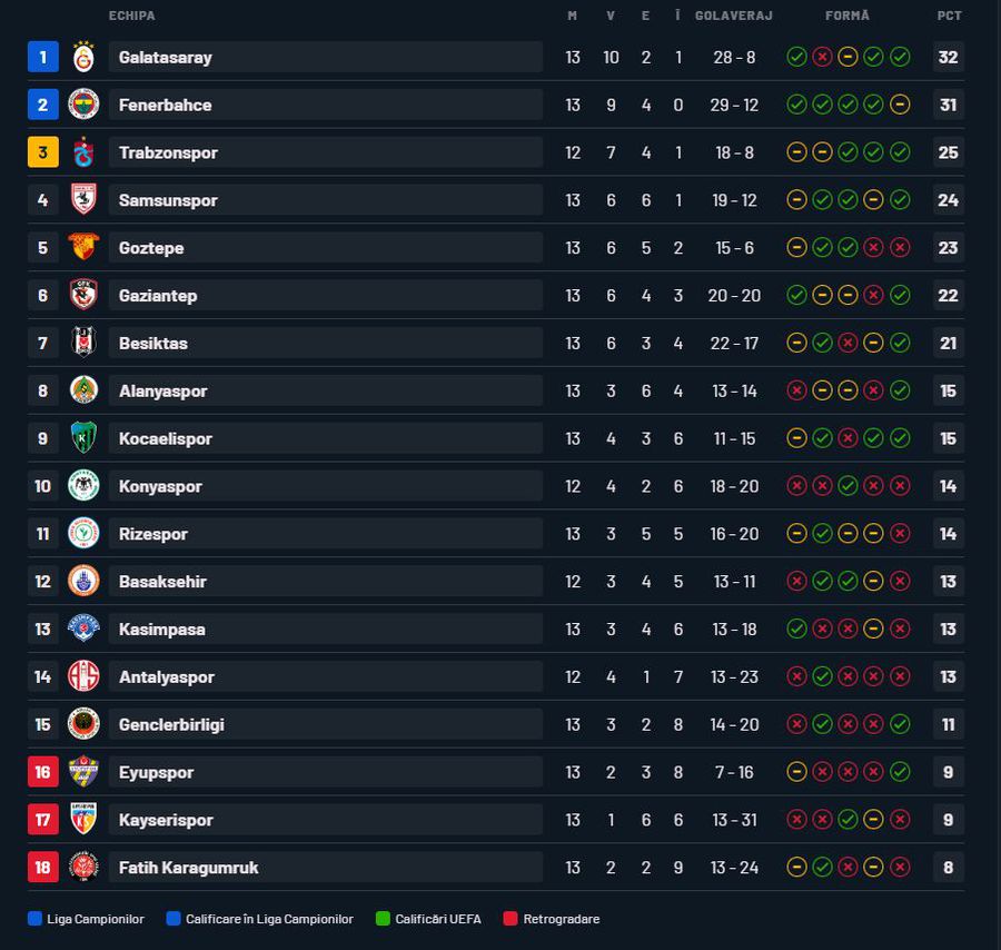 Echipa lui Mihăilă o conducea pe Fenerbahce cu 2-0 la pauză, apoi o GAFĂ antologică a provocat DEZASTRUL