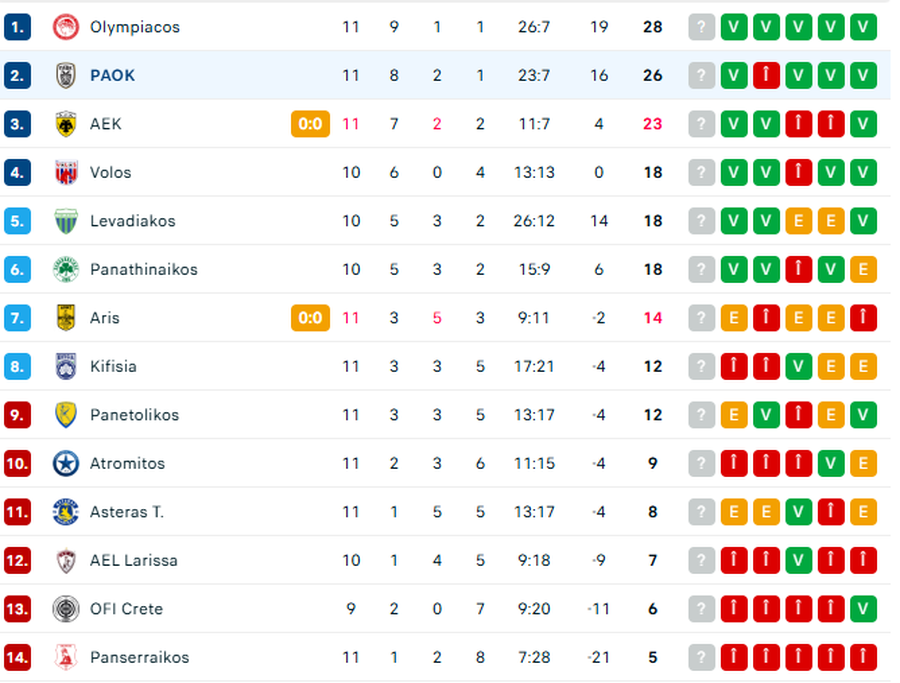 Victorie la scor de neprezentare pentru PAOK! Răzvan Lucescu, aproape de lider