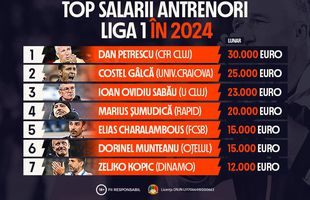 INFOGRAFIC: Top salarii antrenori Liga 1 în 2024