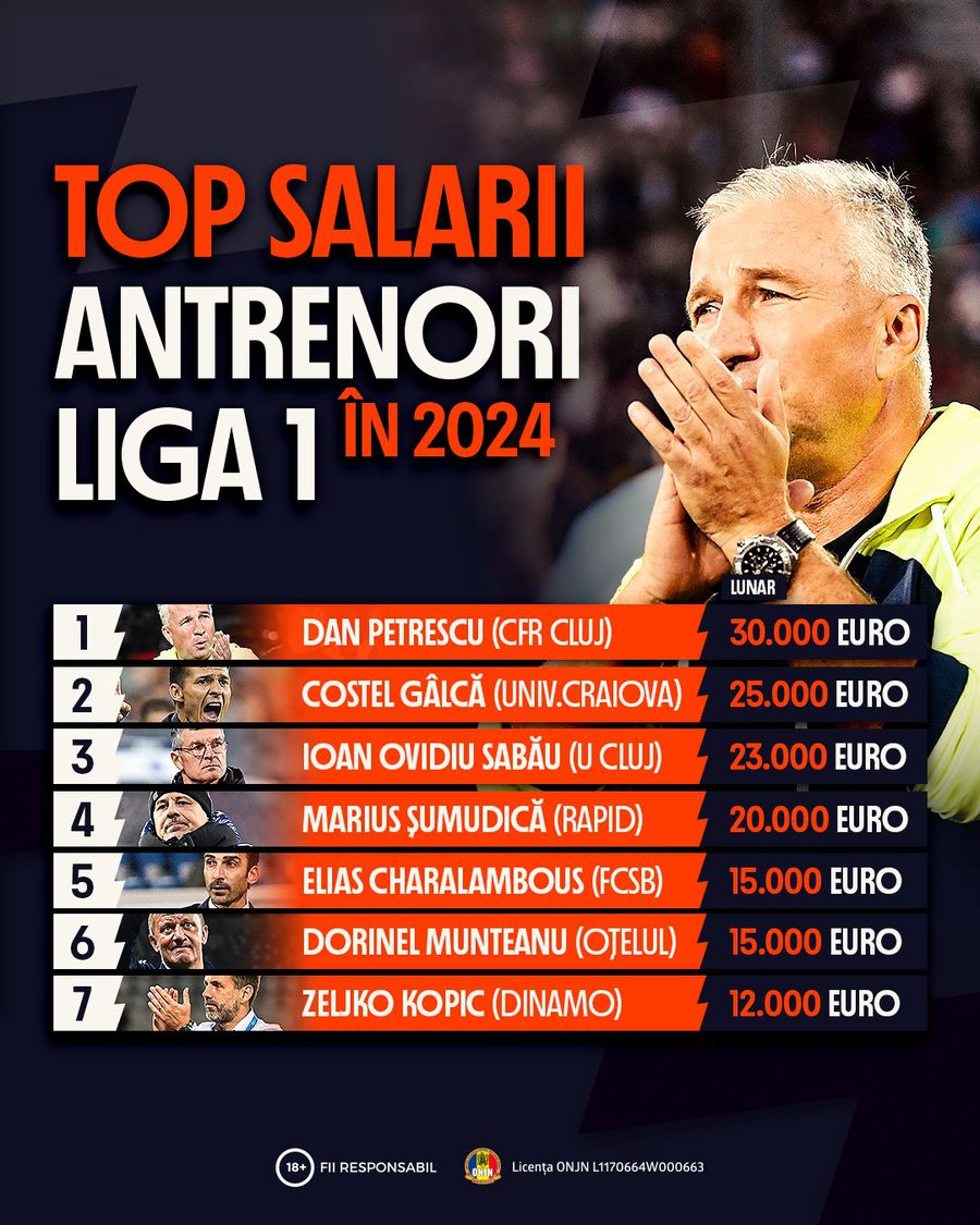 INFOGRAFIC: Top salarii antrenori Liga 1 în 2024