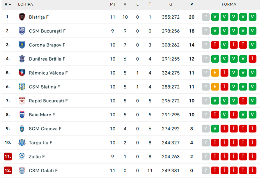 Scorul sezonului în „Liga Florilor” » Prestație COLOSALĂ a Gloriei Bistrița: 46 de goluri marcate