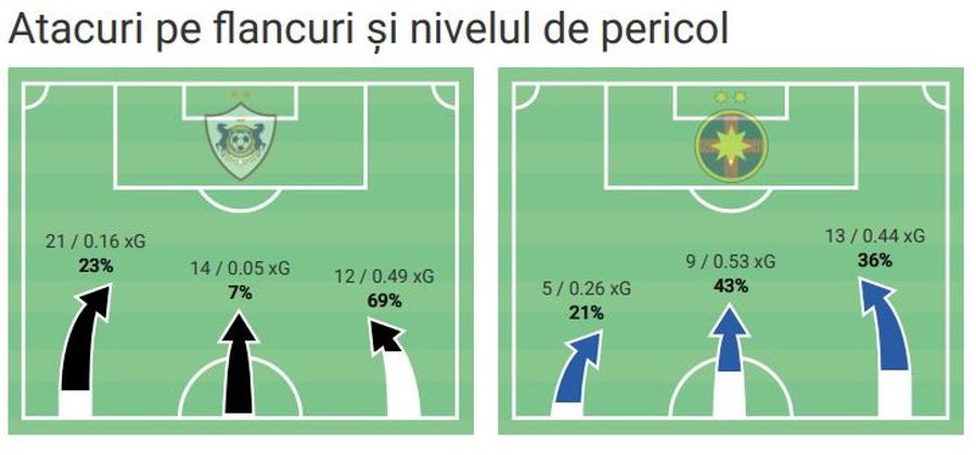 Au răpus statistica » 5 concluzii neașteptate ale raportului Wyscout după Qarabag - FCSB