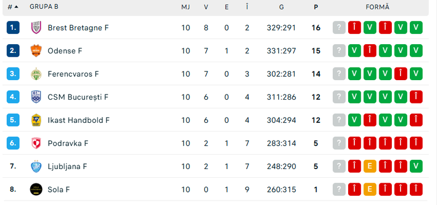 Foto: Flashscore.ro Podravka - CSM București, meci tare în Liga Campionilor » „Tigroaicele” pleacă favorite