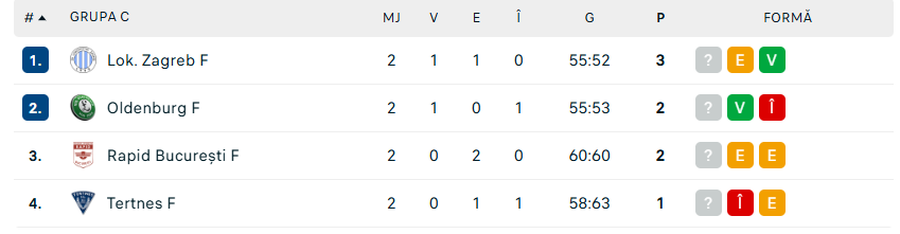 Rapid - Oldenburg, în grupa de EHF European League » Revine Eliza Buceschi