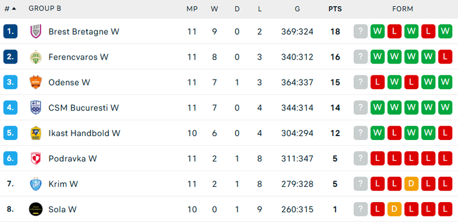 CSM București a obținut a 7-a victorie în Liga Campionilor, după o evoluție fără emoții cu Podravka