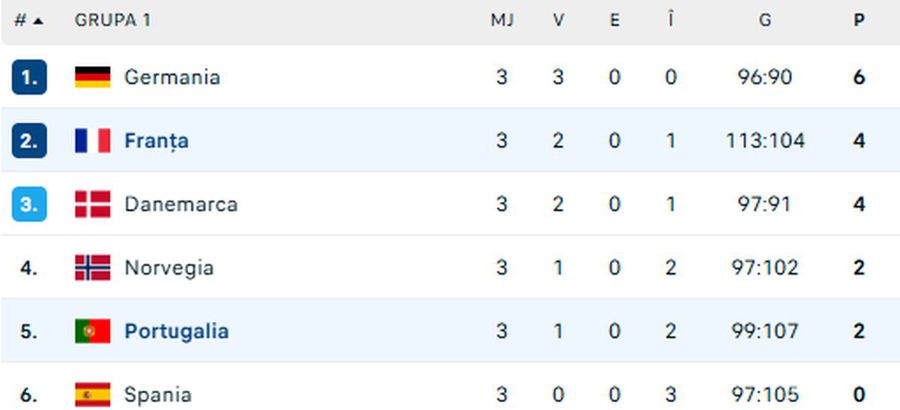 A fost rescrisă istoria handbalului! ULUITOR câte goluri s-au marcat în Franța - Portugalia: record pulverizat