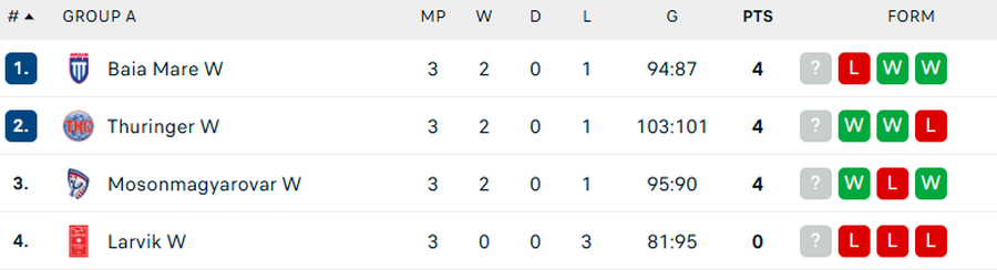 Clasamentul grupei A din EHF European League/Foto: captură Flashscore Minaur Baia Mare, învinsă în Germania, după un final incredibil de meci! Noul transfer al Gloriei Bistrița a adus victoria lui Thuringer