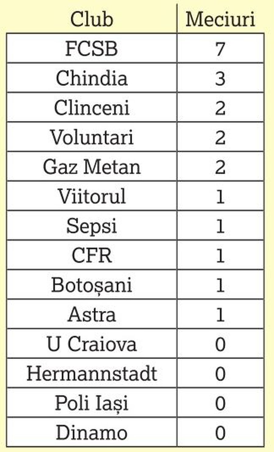 FCSB. Jucăria lui Gigi Becali se îndepărtează de titlu: cum își sabotează propria echipă » Situație unică în Liga 1!