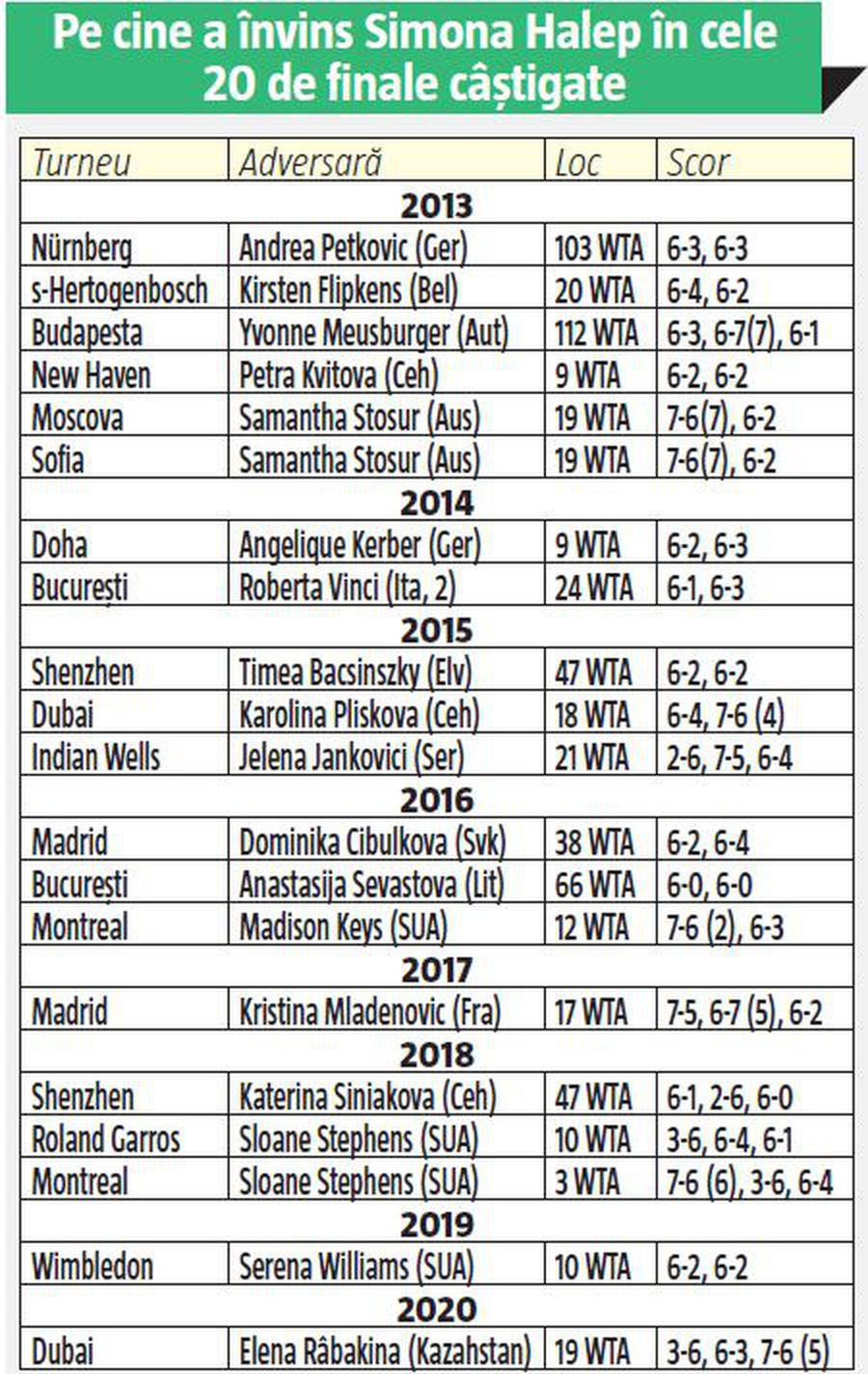 Simona Halep, la al 20-lea trofeu în 7 ani » Unde și când și-a obținut victoriile