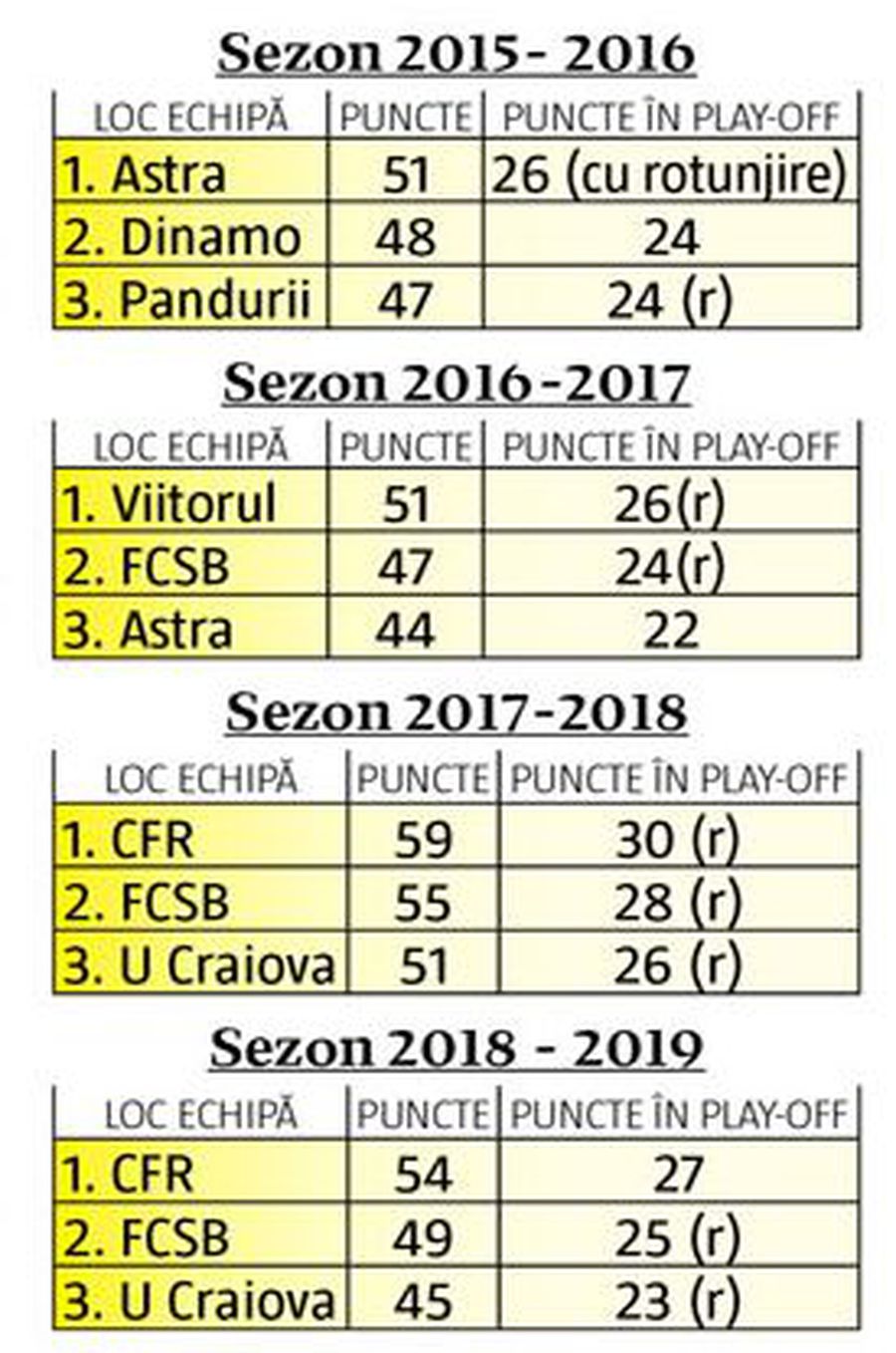 CFR Cluj, primul lider cu 3 puncte avans în play-off! Statisticile care o dau ca și campioană