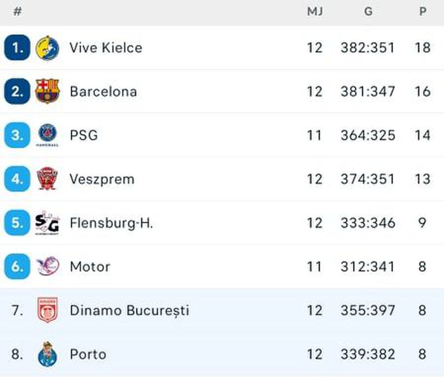 Dinamo, victorie dramatică în Portugalia! Ce șanse mai au „dulăii” să treacă de grupele Ligii Campionilor