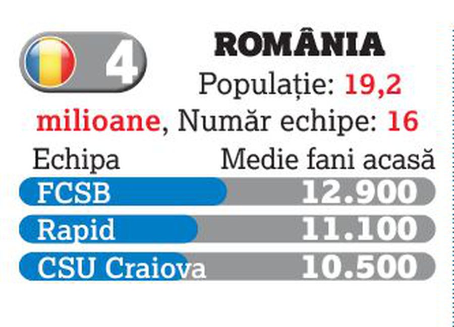 Fotbalul a retrezit pasiunea românilor: doar Grecia și Polonia ne domină! » Superliga, în topul campionatelor din zona de Est a Europei