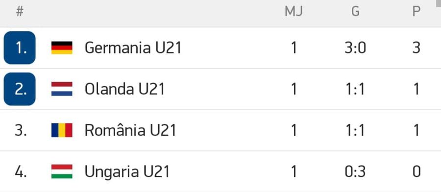 România U21 - Olanda U21 1-1 » Avem speranțe! Debutăm cu un egal la Euro: clasamentul + cronica