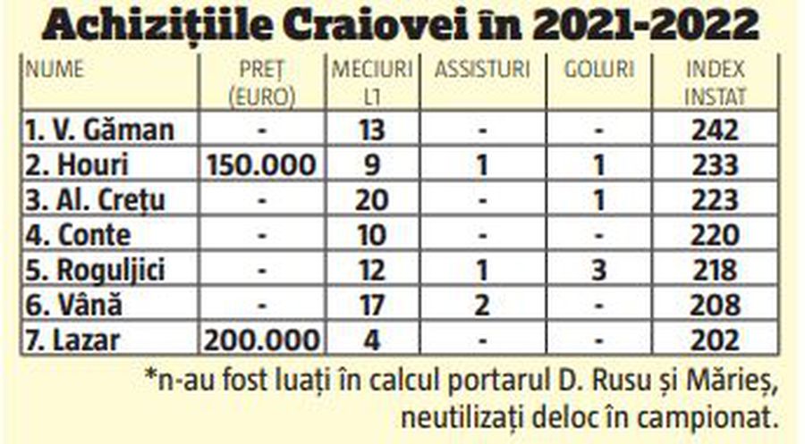 CSU Craiova n-a fost inspirată în mercato » Cel mai scump transfer e cel mai slab!