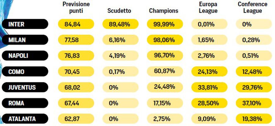 Algoritmul Opta a refăcut toate calculele în Serie A » Ce șanse are acum Interul lui Cristi Chivu să câștige titlul