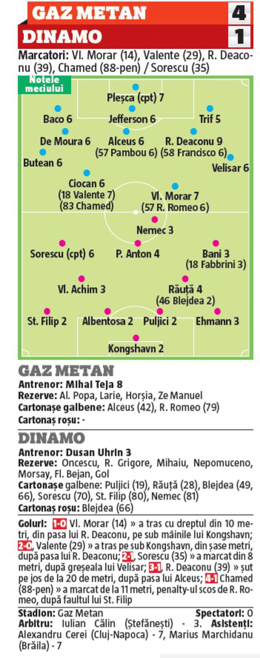 NOTE GSP: 5 jucători de la Dinamo s-au făcut de râs cu Gaz Metan! Ce notă a luat Uhrin și cine a fost omul meciului