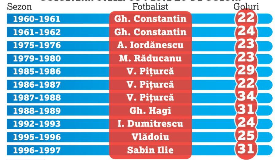 Florin Tănase, golgeter all-time! Ce performanță a reușit pentru FCSB
