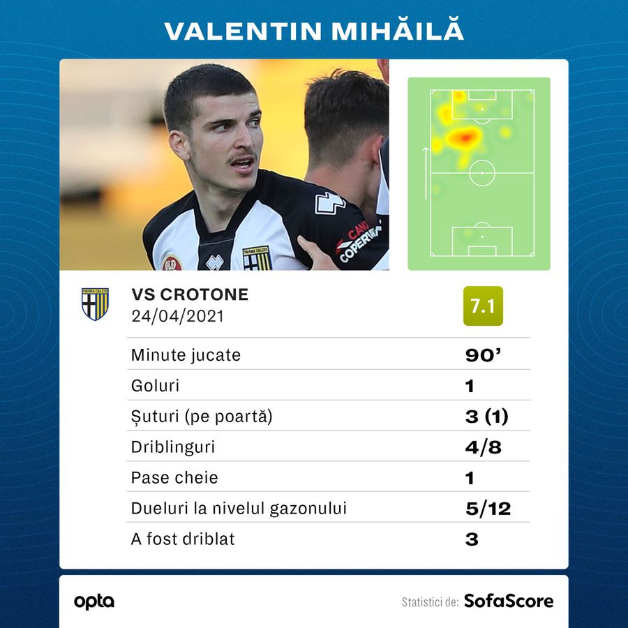 Parma - Crotone 3-4 » Mihăilă a marcat, dar echipa românilor e cu un picior în B! Man s-a rupt!