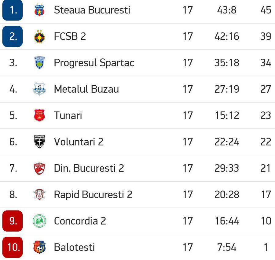 CSA Steaua București, victorie chinuită după ce a devenit campioana sezonului regulat » Cum arată clasamentul