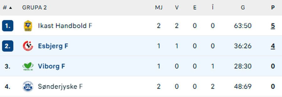 Clasamentul actual / FOTO: Flashscore.ro Înaintea meciului cu CSM București, Esbjerg are un mare hop + plecare anunțată oficial