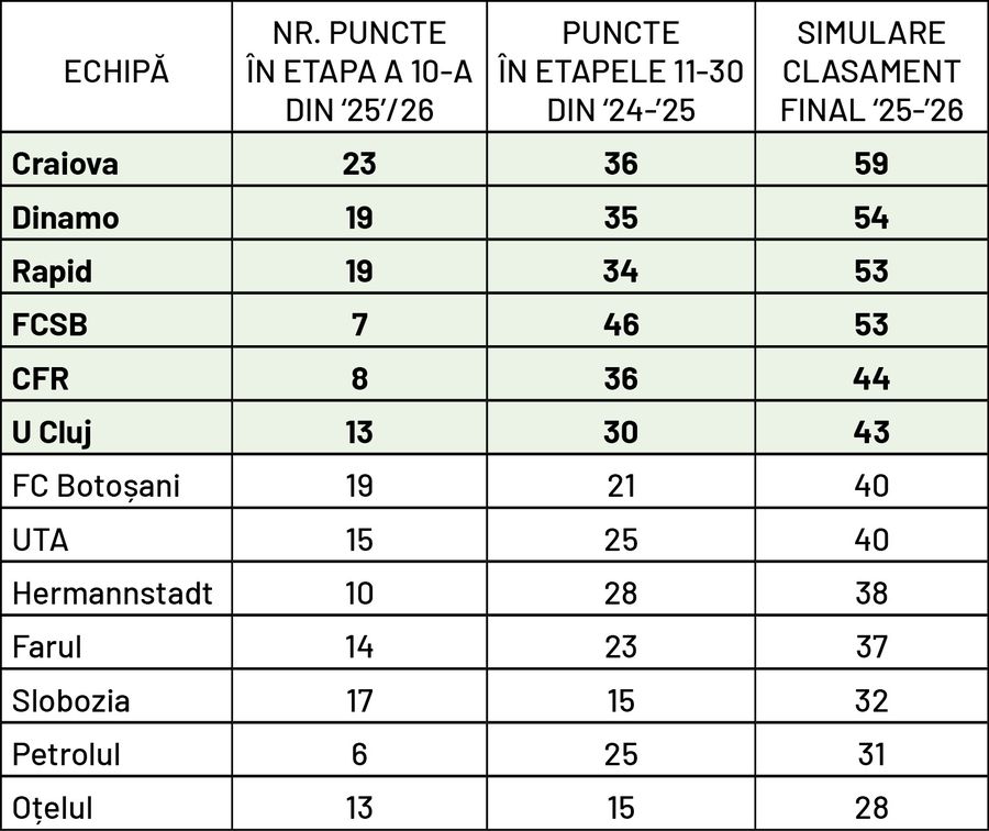 Ce o așteaptă pe FCSB: simulare epică și două cazuri horror