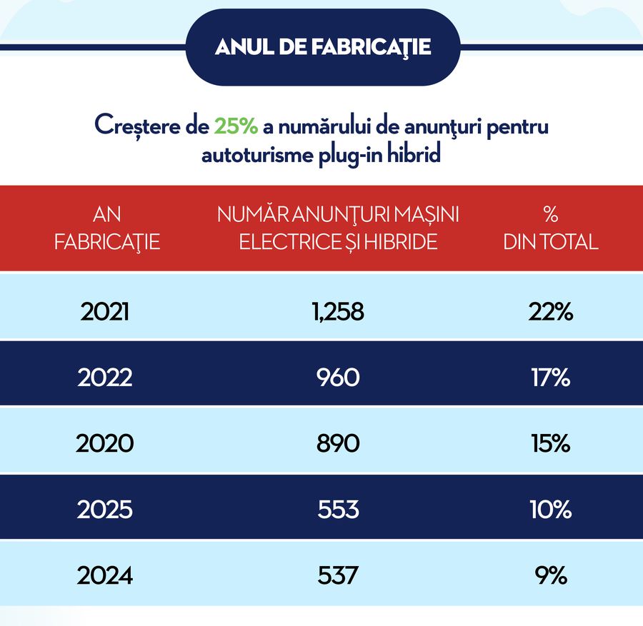 Raport Autovit.ro: Piața mașinilor electrice și hibride din România -  oferta crește, iar românii devin mai selectivi