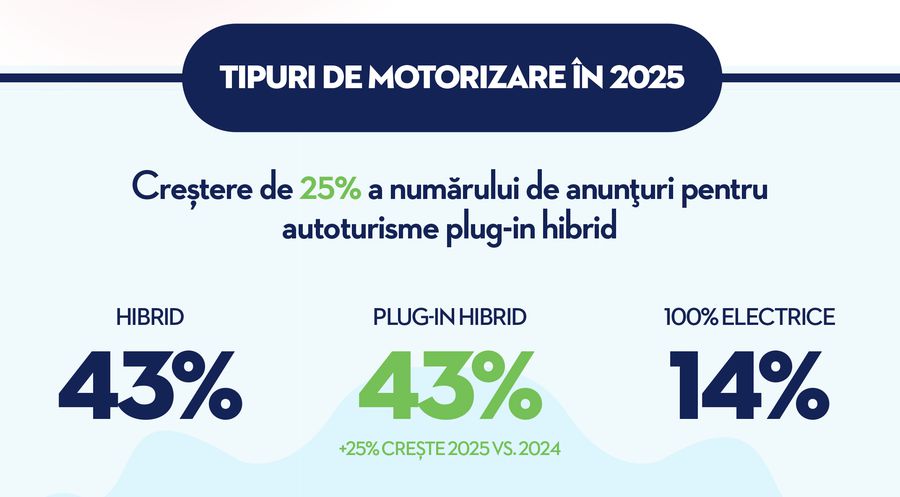 Raport Autovit.ro: Piața mașinilor electrice și hibride din România -  oferta crește, iar românii devin mai selectivi