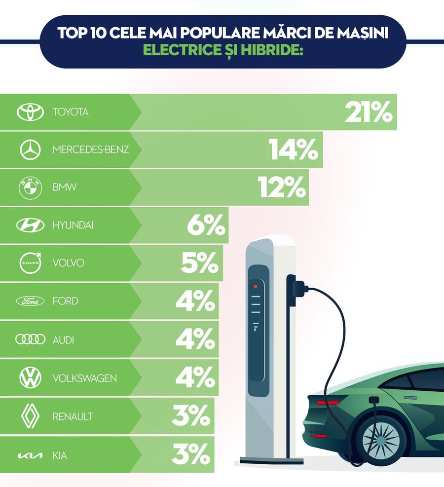 Raport Autovit.ro: Piața mașinilor electrice și hibride din România -  oferta crește, iar românii devin mai selectivi