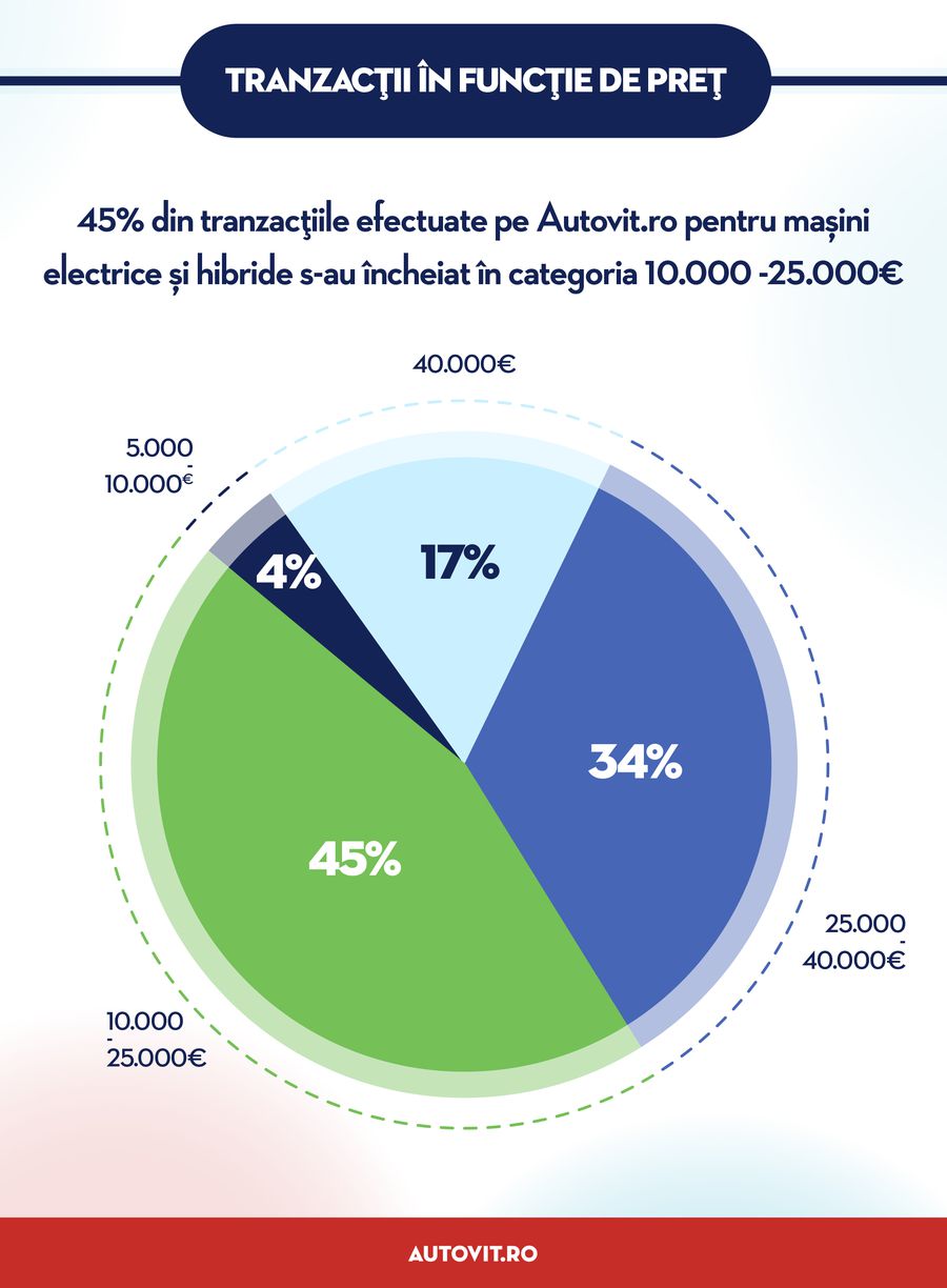 Raport Autovit.ro: Piața mașinilor electrice și hibride din România -  oferta crește, iar românii devin mai selectivi