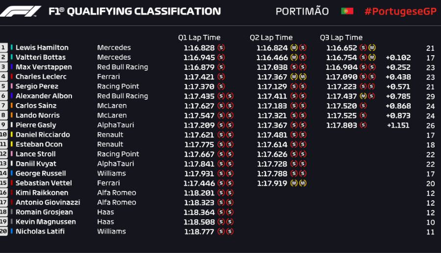 Lewis Hamilton e de neoprit! Pole-position în Marele Premiu al Portugaliei, după o bătălie palpitantă cu Bottas