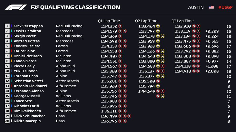 Se anunță o cursă incendiară! Max Verstappen și Lewis Hamilton, în prima linie a grilei la Austin » 4 piloți, penalizați